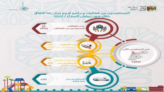 (215) فعالية نظمتها مراكز زها منذ بداية شهر رمضان المبارك