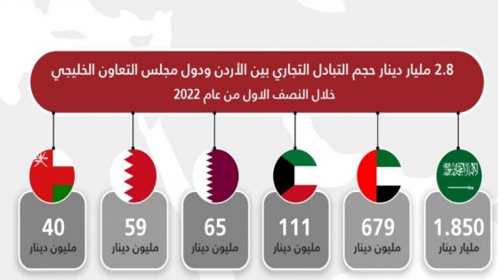 2.8 مليار دينار مبادلات الأردن التجارية ودول التعاون الخليجي في نصف عام