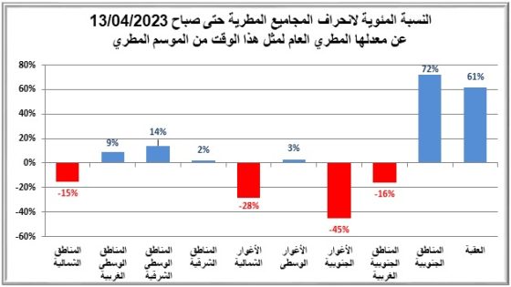 أمطار نيسان للموسم الحالي 2022/2023 تساهم بنسب تراوحت (2%-39%) من المعدل الموسمي العام حتى تاريخه ادارة الارصاد الجوي، /وزارة النقل