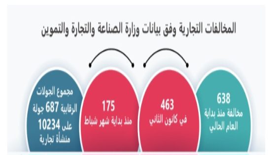 “الصناعة والتجارة” تحرر 638 مخالفة منذ بداية العام 